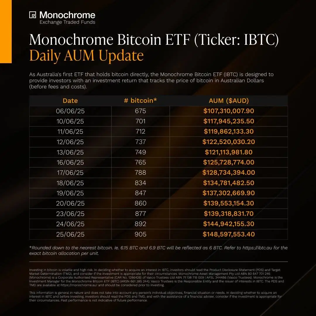 澳大利亚 Monochrome 现货比特币 ETF 持有 905 枚 BTC