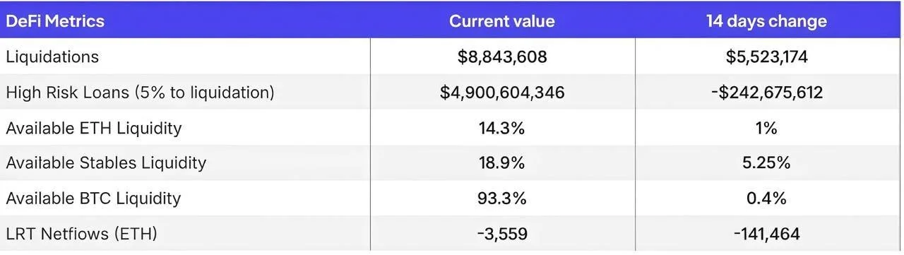 数据：DeFi高风险借贷两周锐减2.42亿美元，LRT持续净流出14万ETH