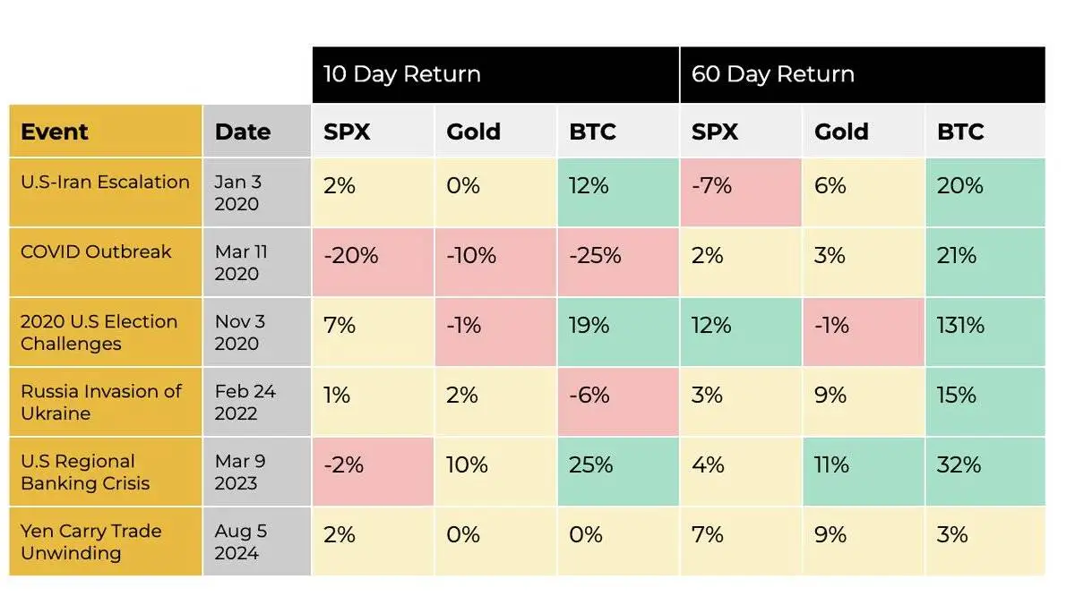 数据：自 2020 年以来 BTC 在重大地缘政治事件后 60 天平均回报率达 37%