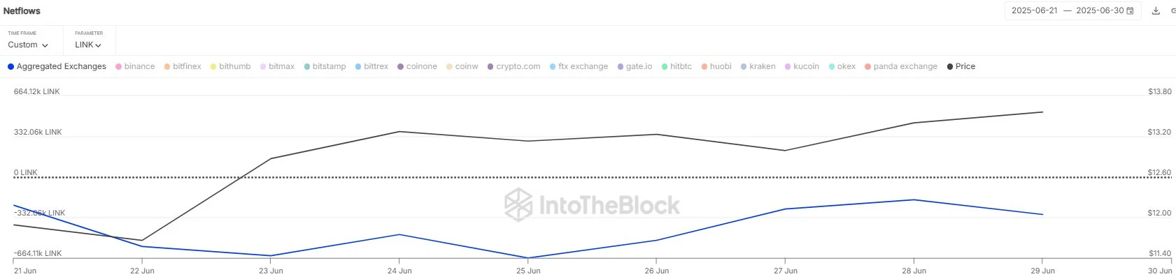 Chainlink (LINK) 自6月20日以来净流出CEX达5126万美元