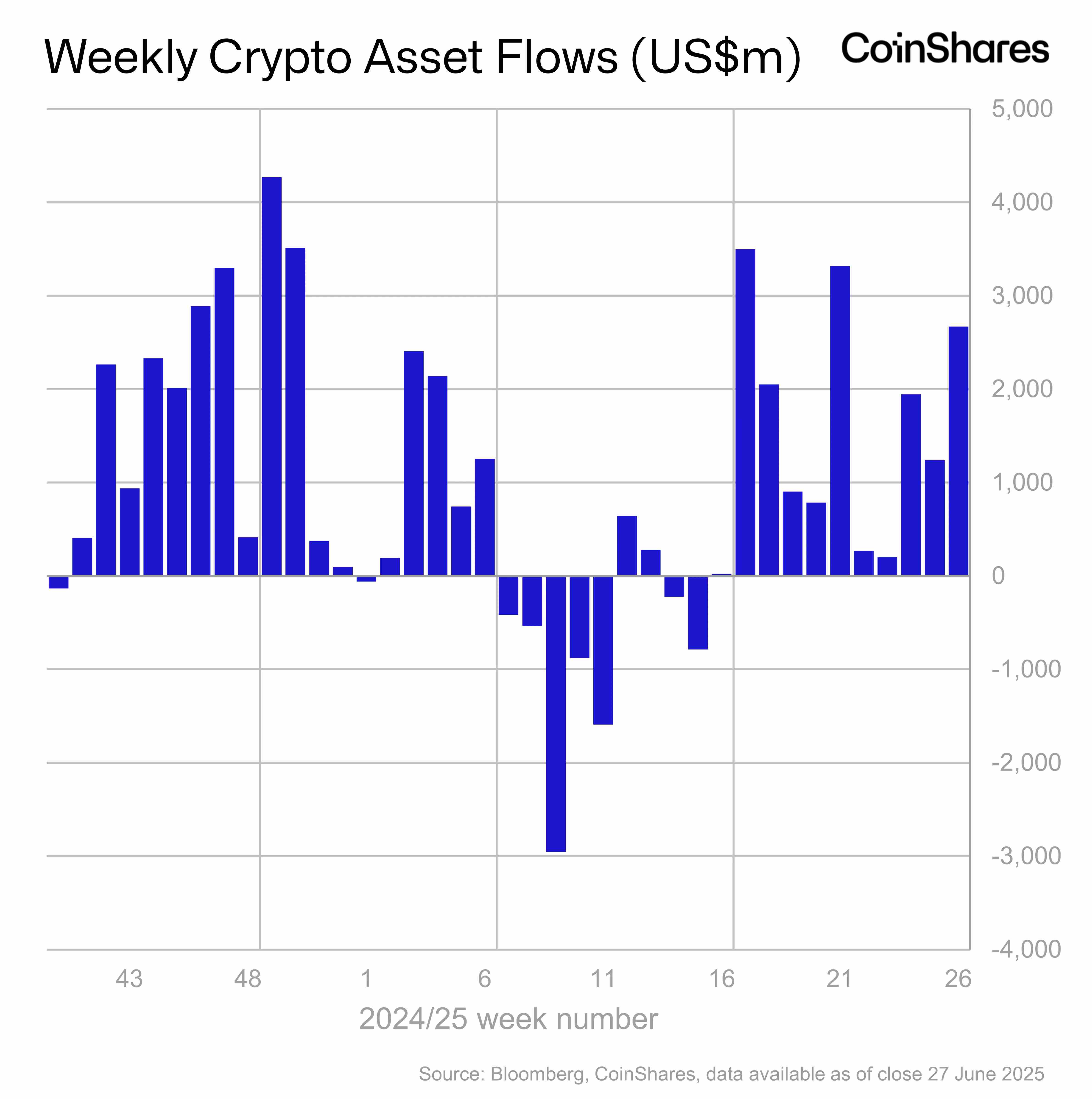 CoinShares：上周数字资产投资产品资金流入达27亿美元 连续11周净流入