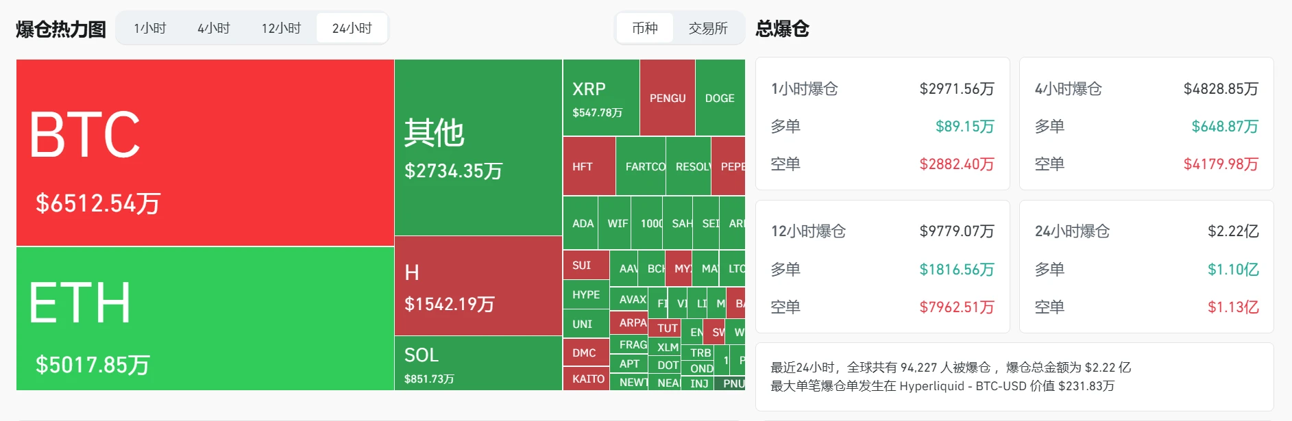 过去24小时加密货币市场爆仓2.22亿美元