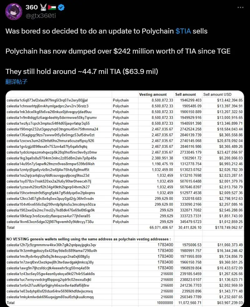 Polychain Capital 出售超 2.42 亿美元 TIA，当前持仓价值约 6390 万美元