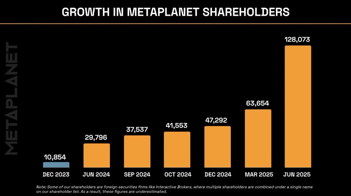 Metaplanet 持股人数突破12.8万 三个月增幅逾一倍