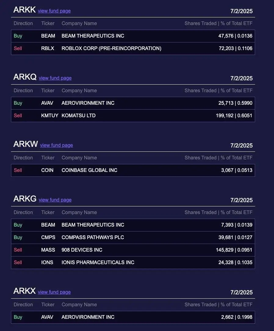ARK Invest减持3067股Coinbase股票