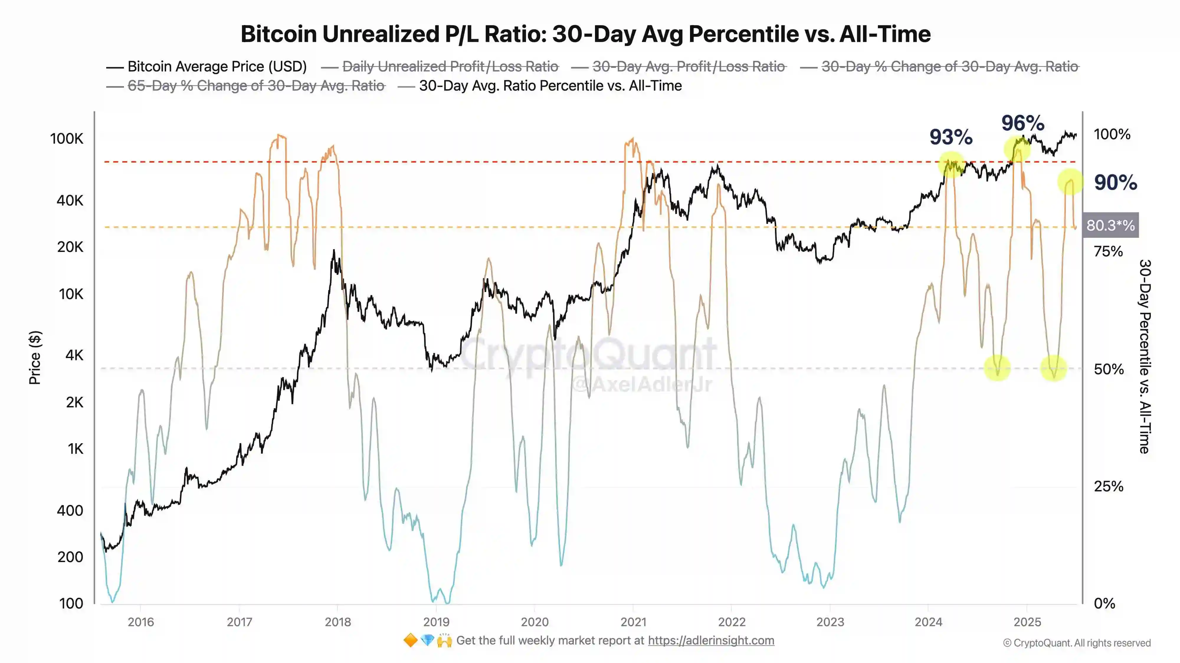 CryptoQuant分析师：比特币持有者盈利占比达80%分位，价格存进一步上行空间