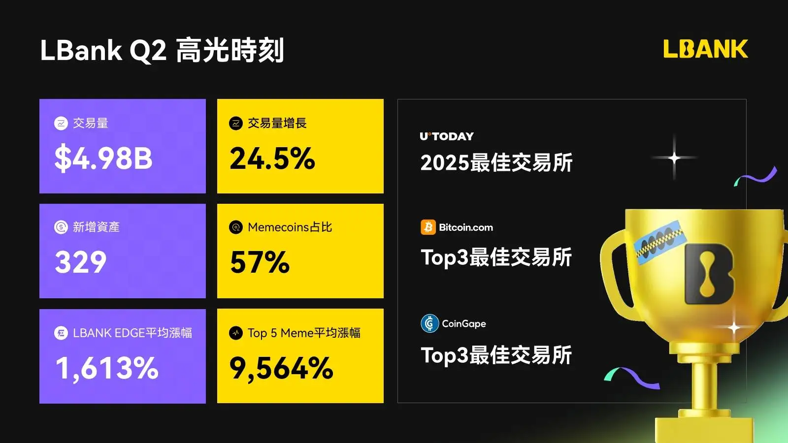 LBank发布Q2报告：日均交易额49.8亿美元，三项核心指标居行业首位