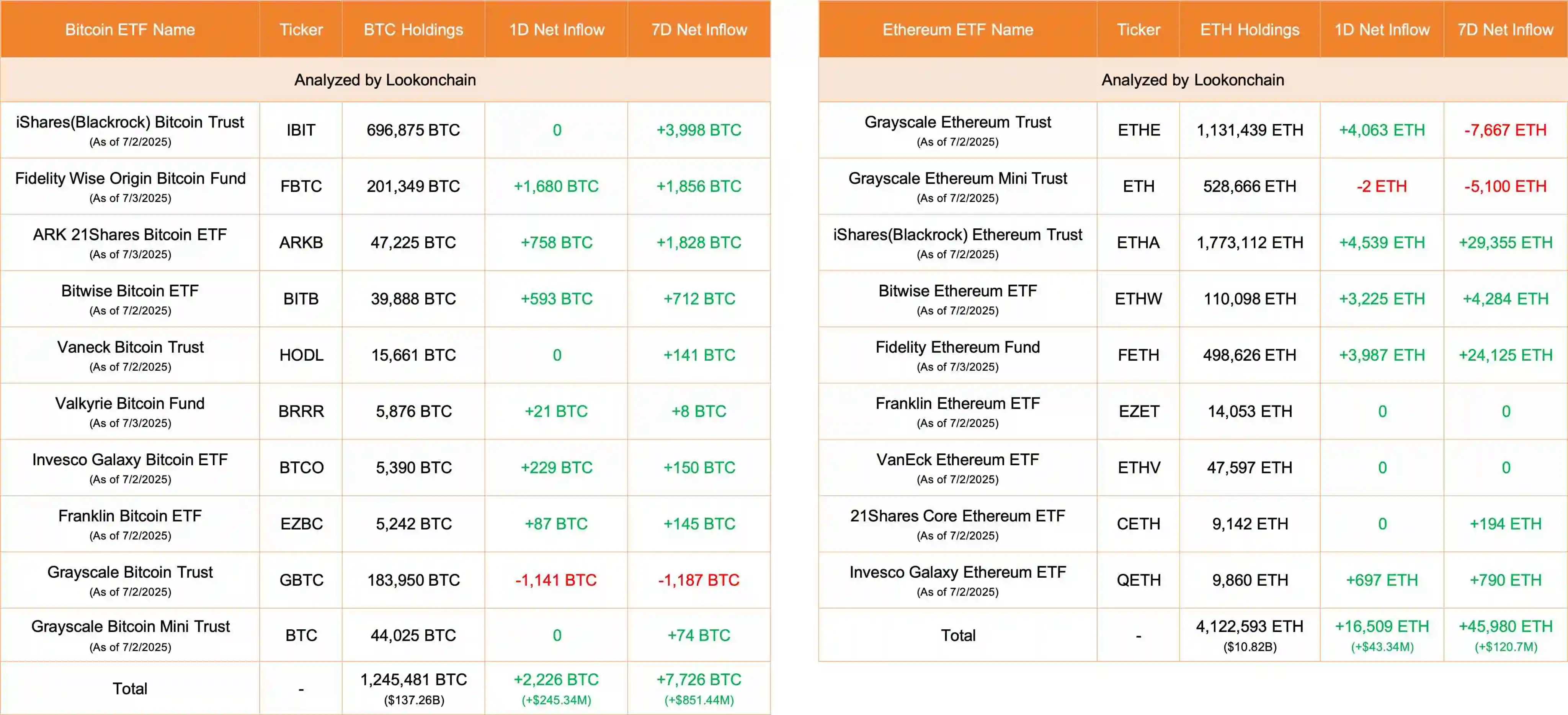 10只美国比特币ETF单日净流入2226枚BTC，9只以太坊ETF同步吸纳16509枚ETH