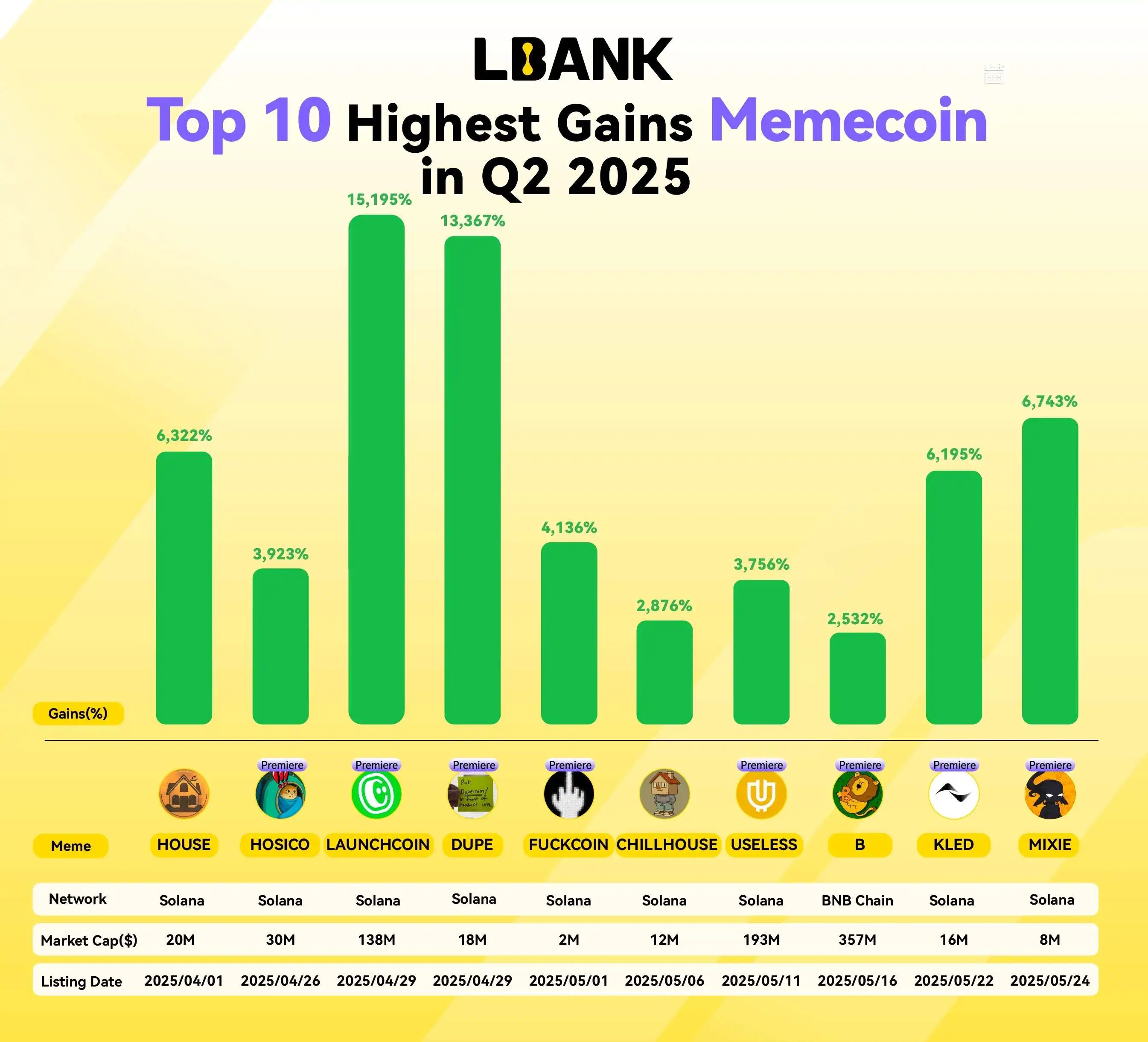 LBank 2025年Q2 Memecoin报告：LABUBU市占率突破60% 三大指标领跑CEX