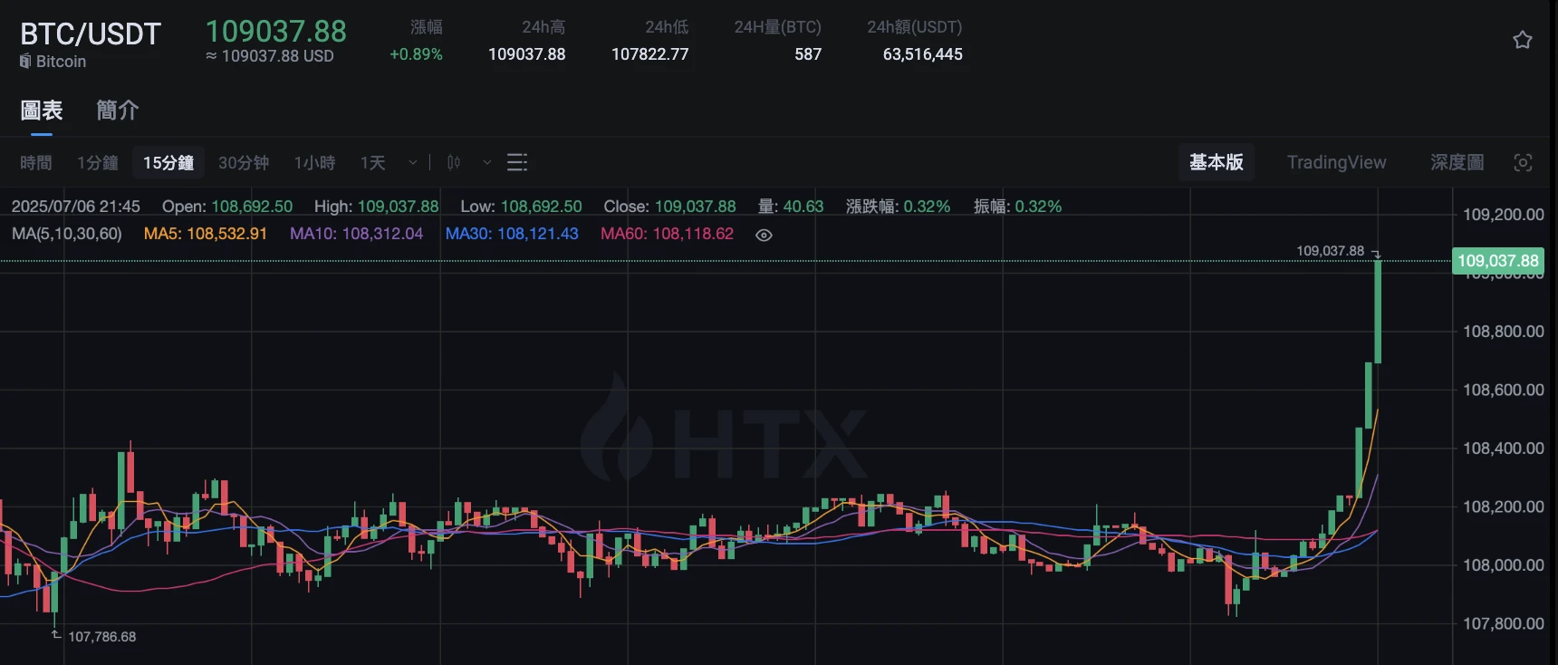 BTC 价格突破 109000 美元，24 小时涨幅达 0.89%