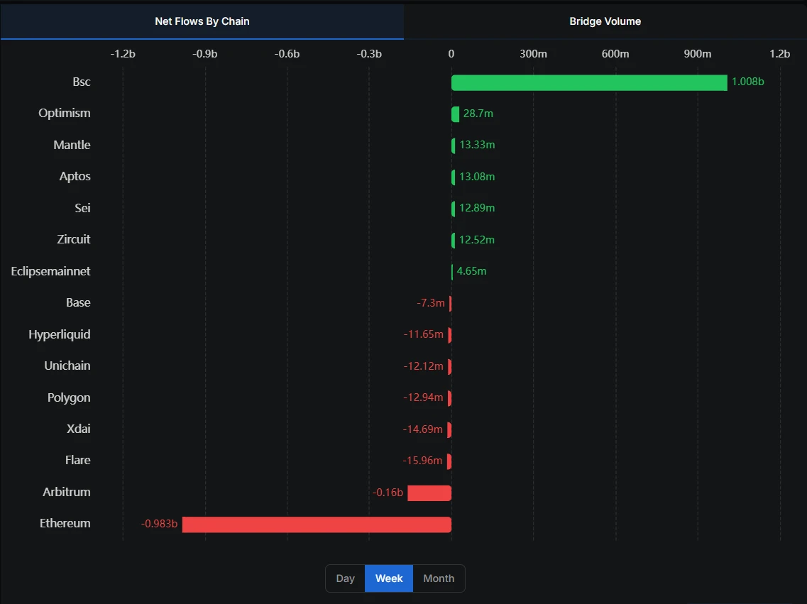 BNB Chain跨链桥七日净流入10.08亿美元居首 以太坊净流出9.86亿美元