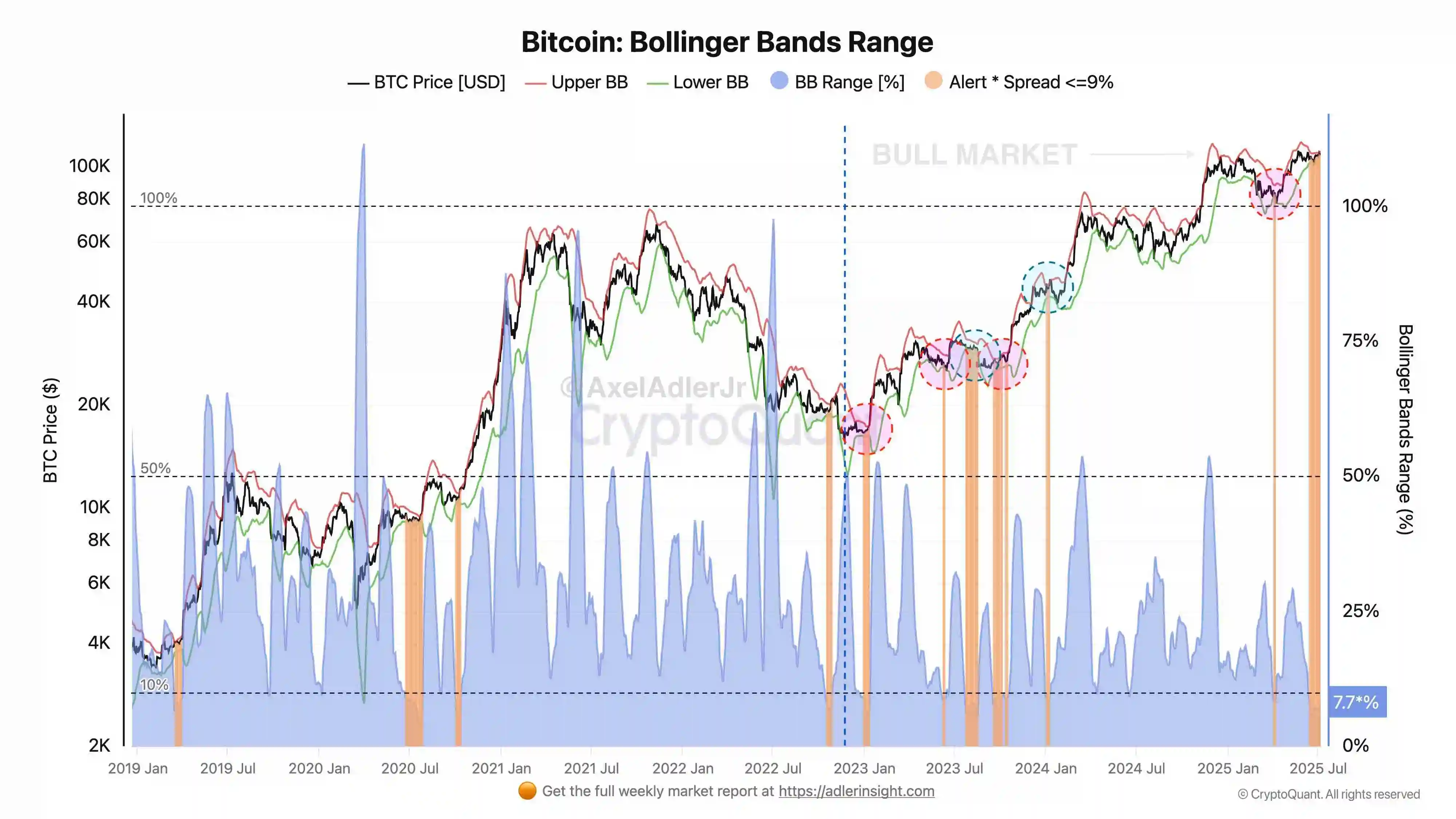 CryptoQuant分析师：BTC布林带挤压至牛市周期最低值区间