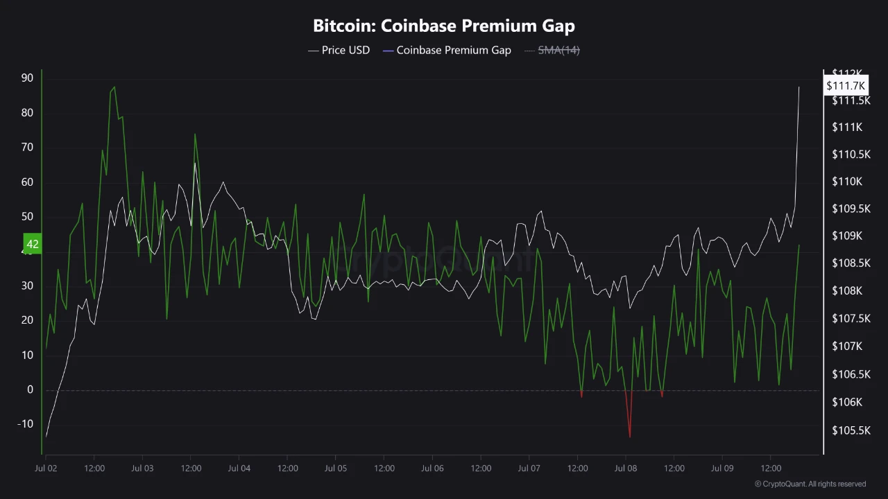 比特币价格突破112014美元，Coinbase溢价指标升至42点