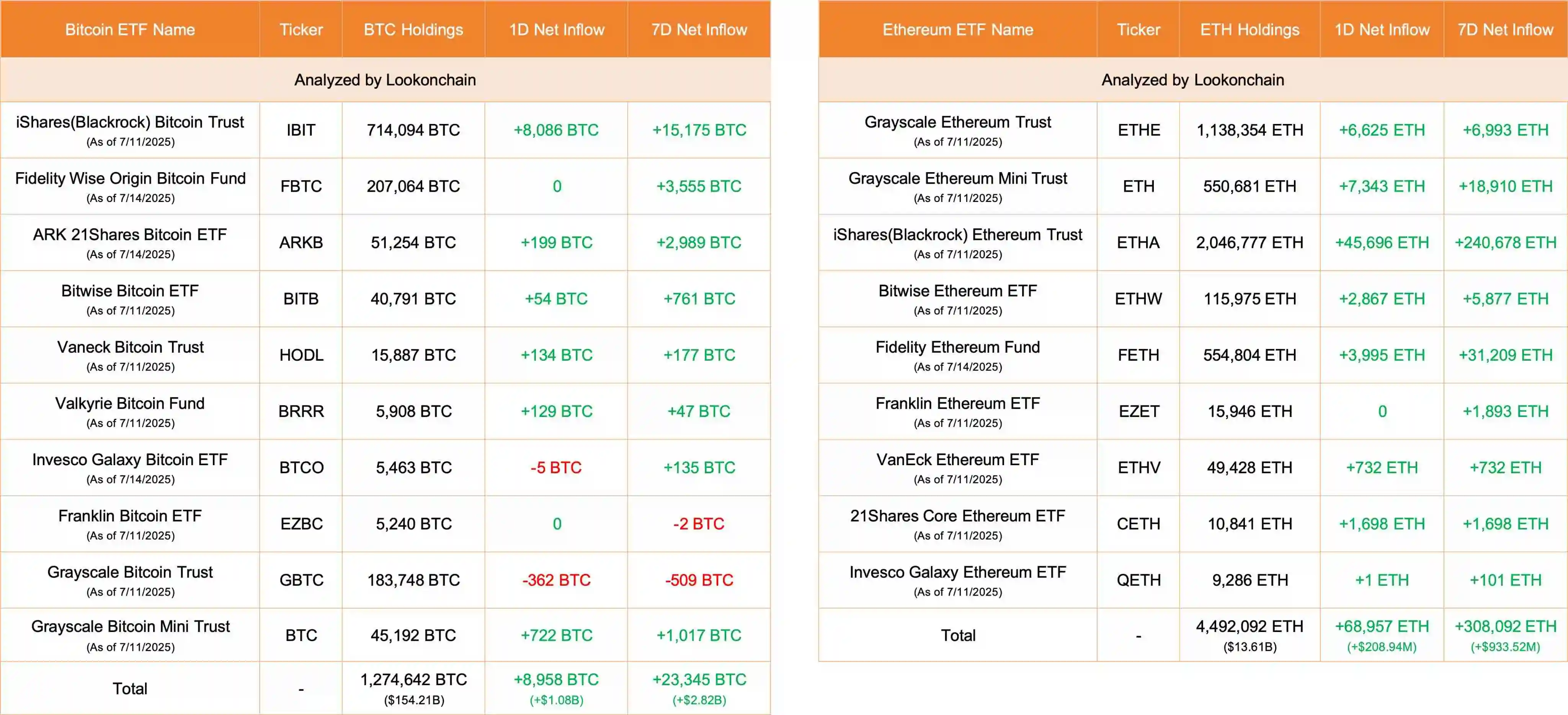 监测显示：7月14日10只美国比特币ETF净流入8958枚BTC，9只以太坊ETF净流入68957枚ETH
