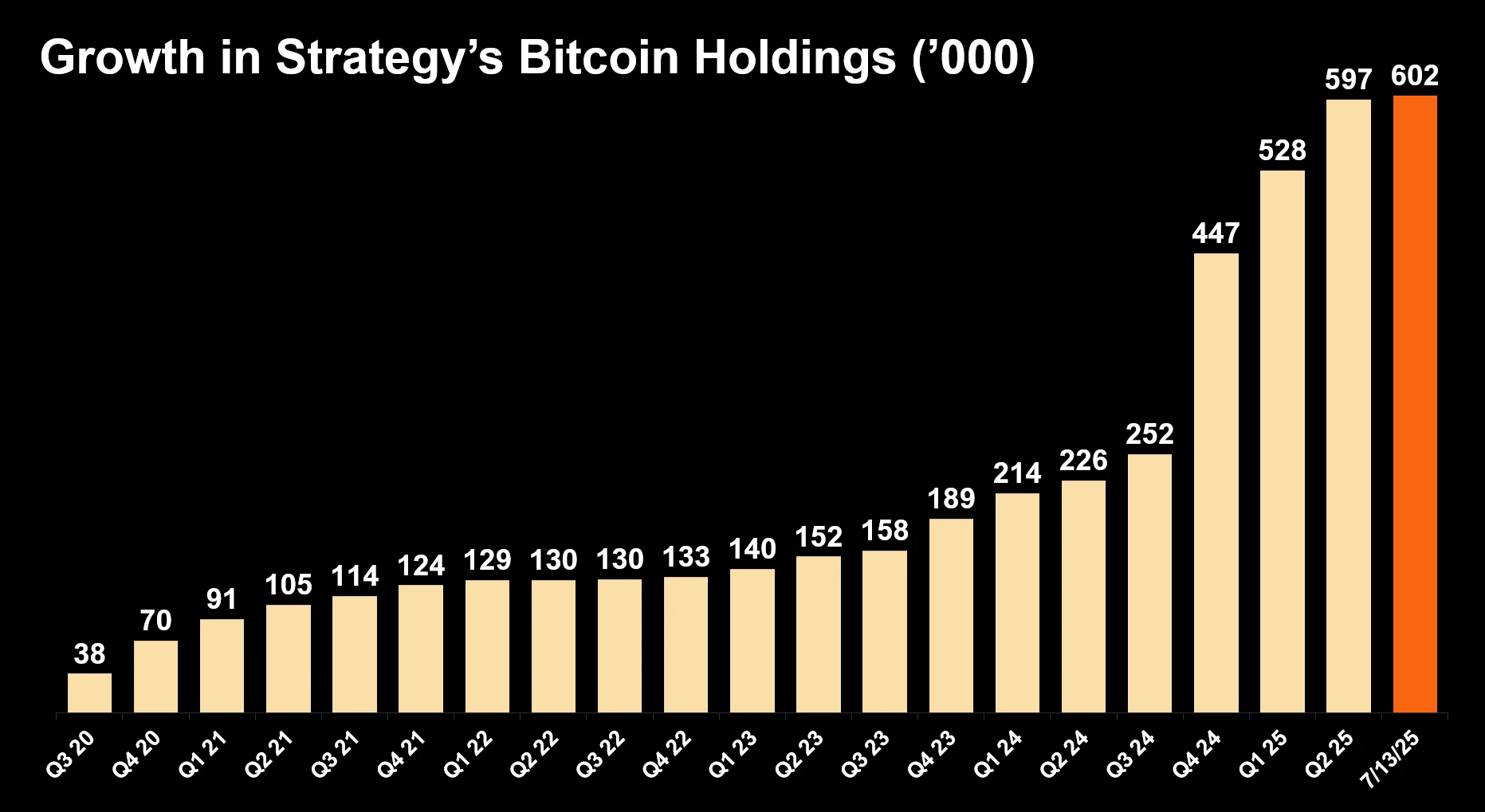 Strategy：当前持有流通中比特币总量的3%