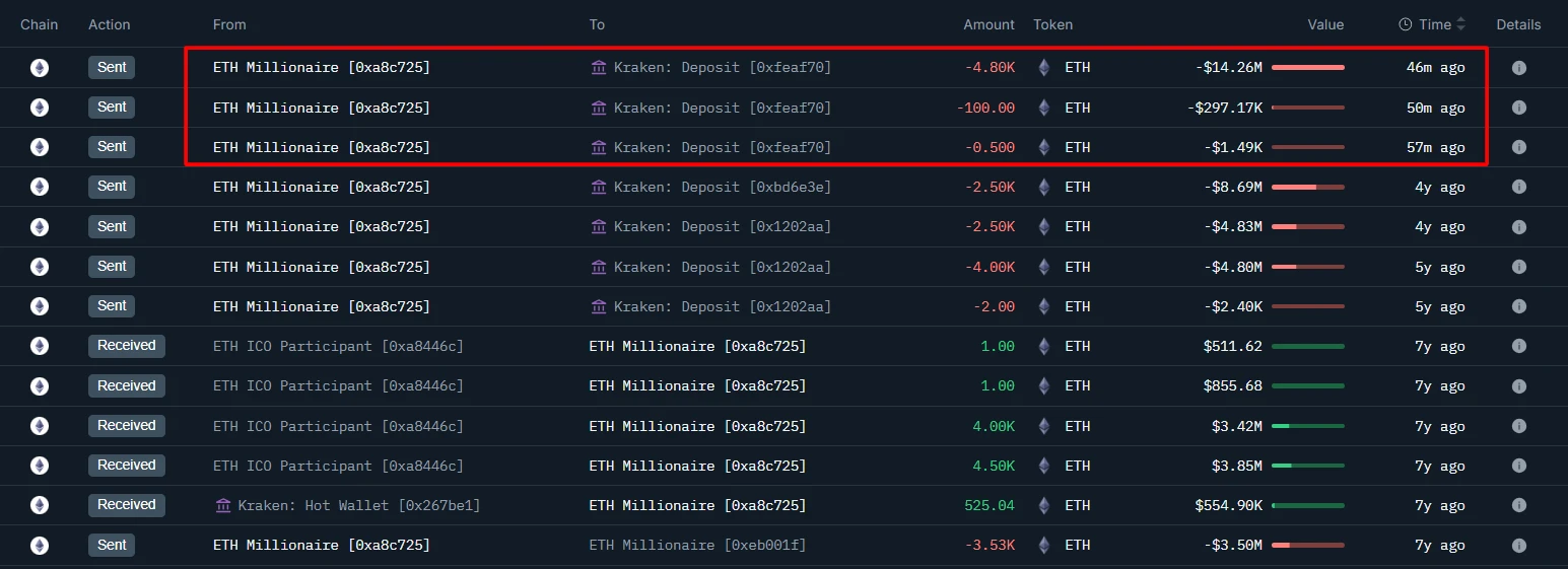 以太坊 ICO 时期巨鲸向 Kraken 存入 4900.5 ETH，价值1460万美元