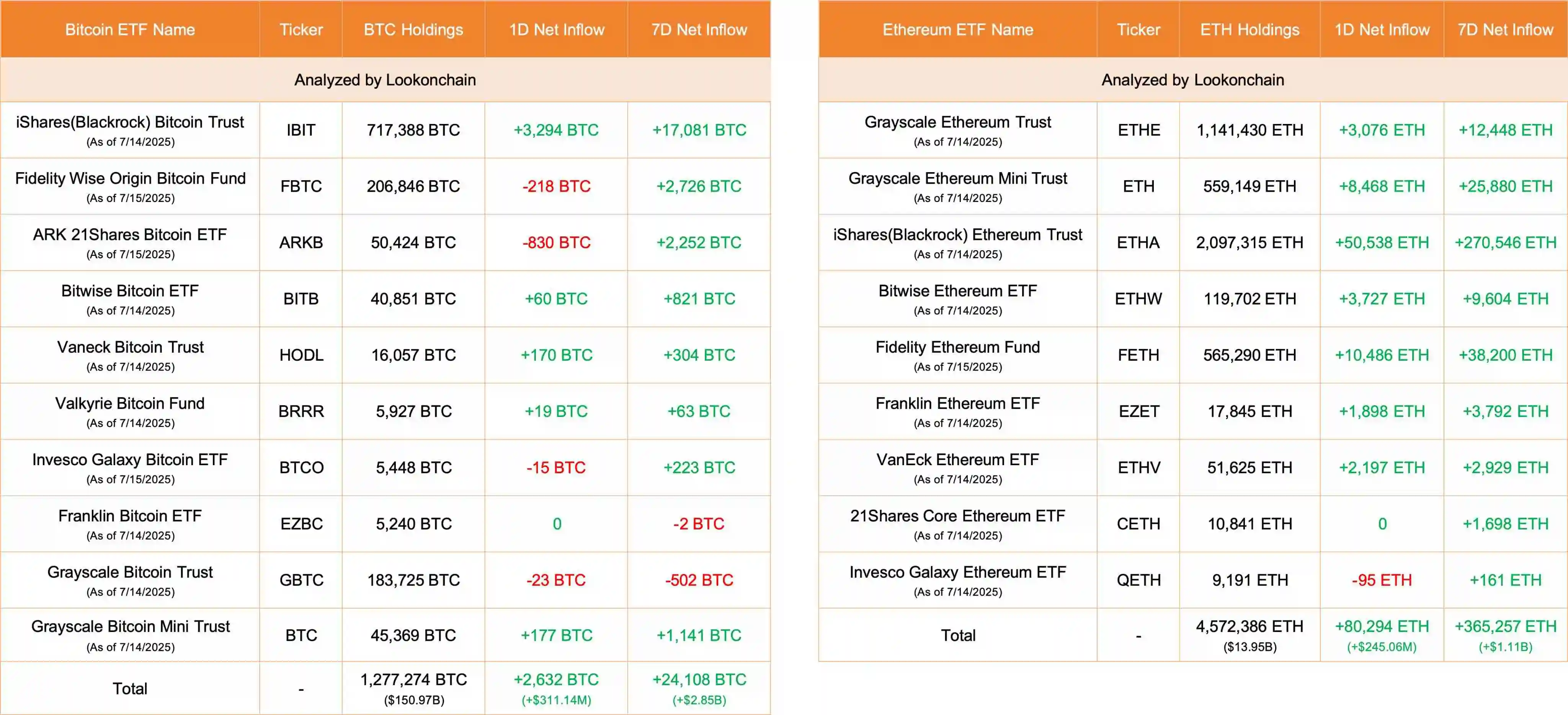 10只比特币ETF与9只以太坊ETF7月15日净流入数据公布