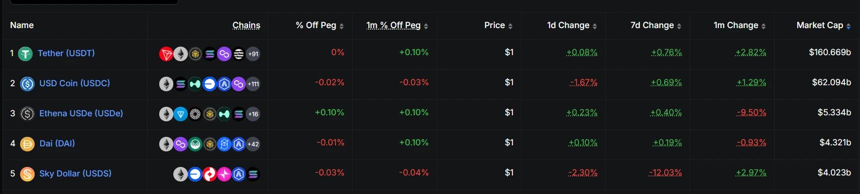 数据：USDT 市值突破 1600 亿美元，市占率达 62.51%