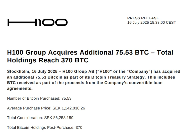 瑞典上市公司H100 Group完成75.53枚BTC增持 持仓总量达370枚