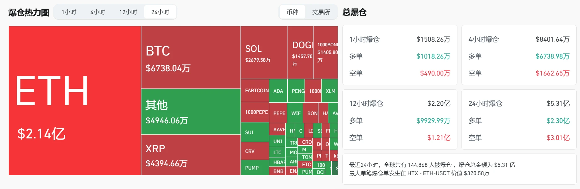 过去24小时加密货币市场总爆仓金额达5.31亿美元，空单占比56.7%