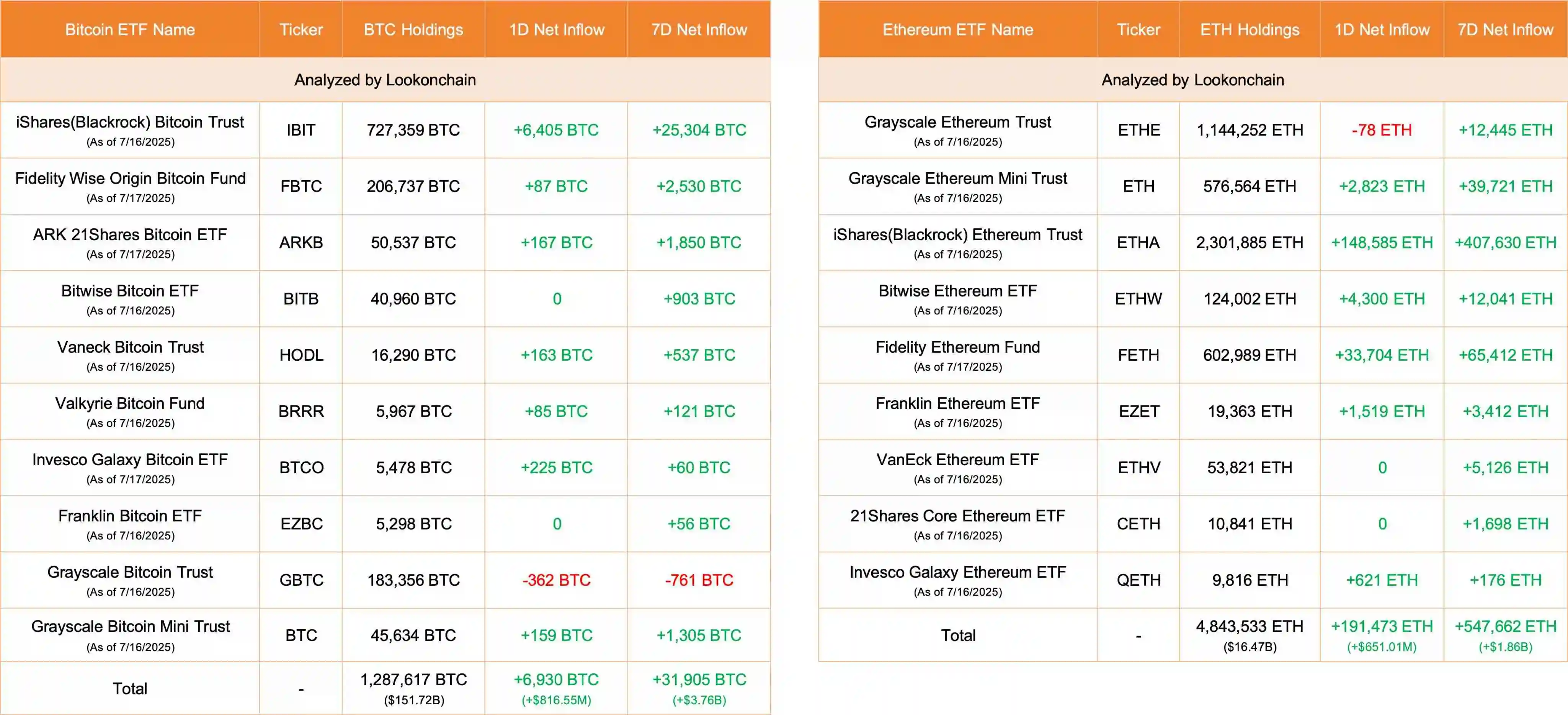 7月17日，10只比特币ETF净流入6,930枚BTC，9只以太坊ETF净流入191,473枚ETH