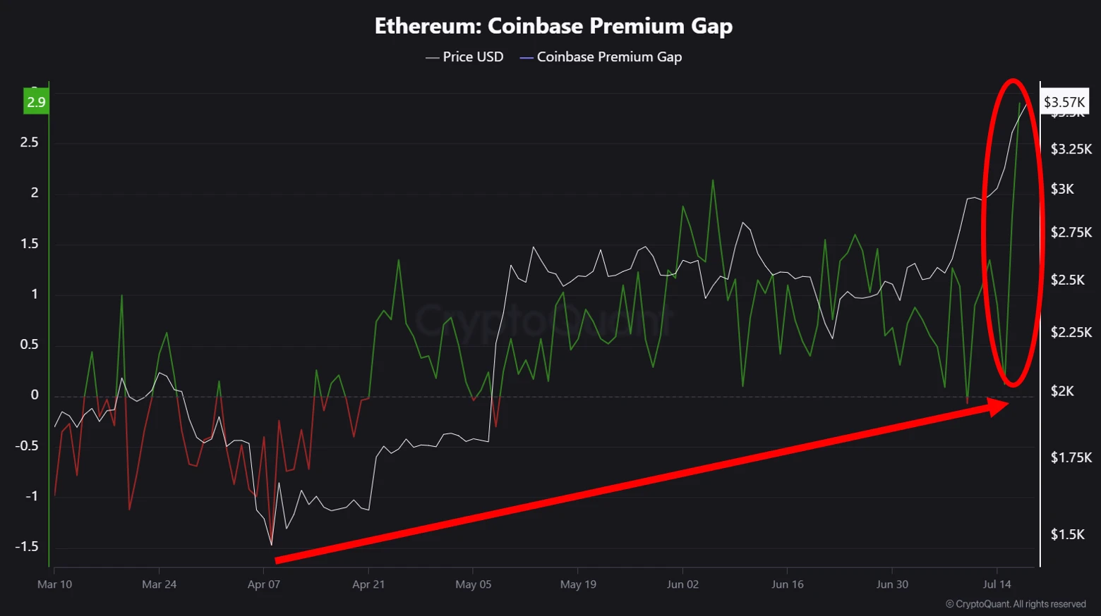 Cryptoquant 分析师：Coinbase 以太坊溢价创纪录，机构资金单日流入新高