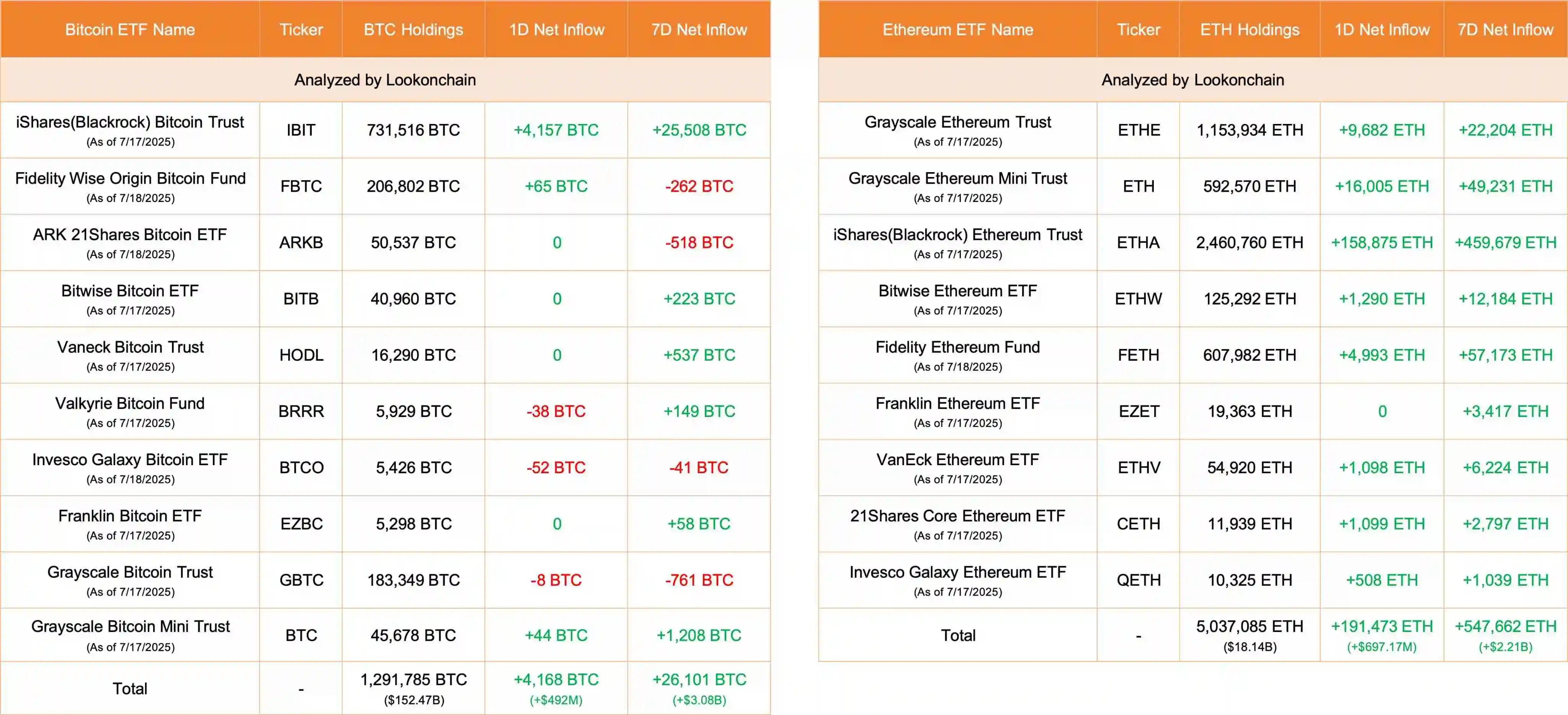 7月18日美国10只比特币ETF净流入4168枚BTC，9只以太坊ETF净流入193551枚ETH