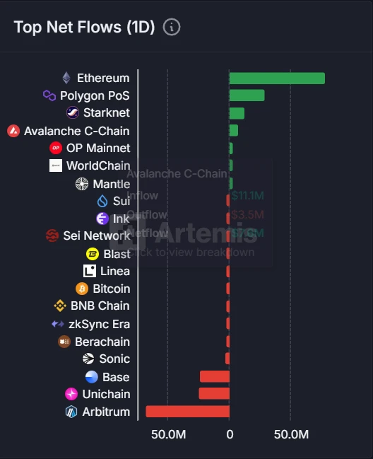 7月18日以太坊净流入7790万美元 Arbitrum净流出6730万美元