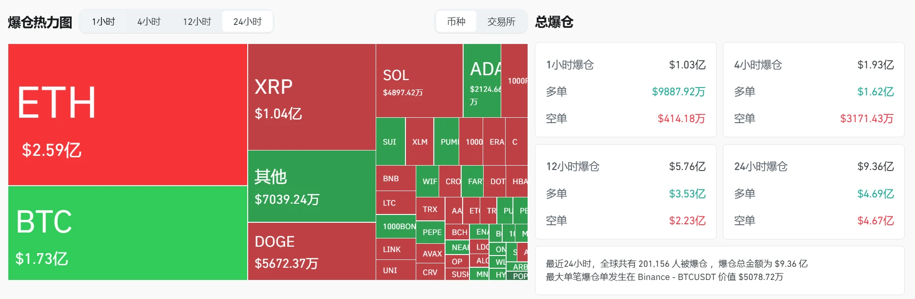 7月18日加密市场全网爆仓9.36亿美元，多空单量接近持平