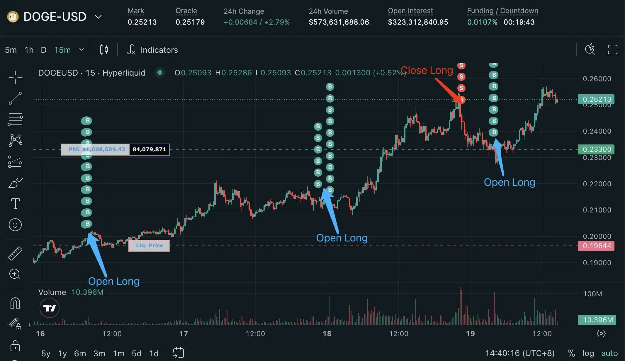鲸鱼0x6adb平仓DOGE多头后再次入场做多，未实现利润164万美元