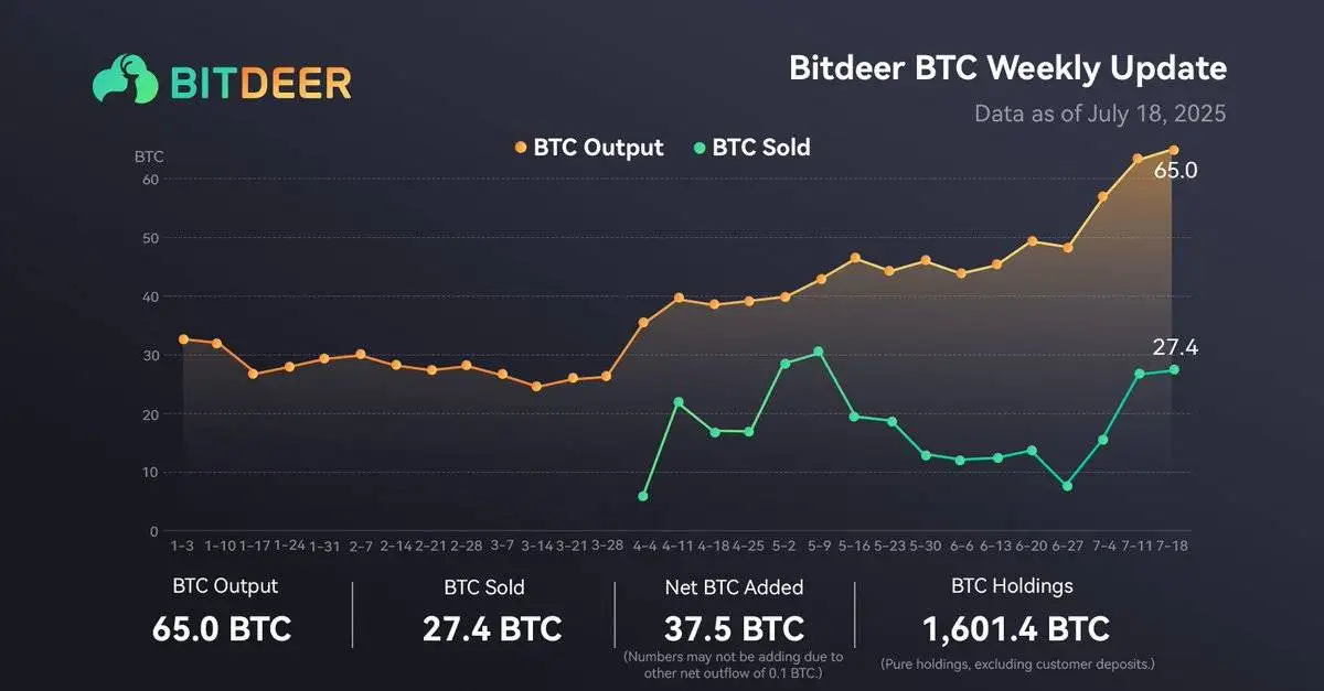 Bitdeer比特币持仓量增至1601.4枚