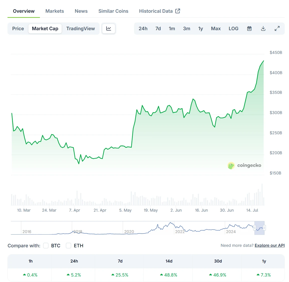 ETH市值突破4500亿美元，日内涨幅5.28%