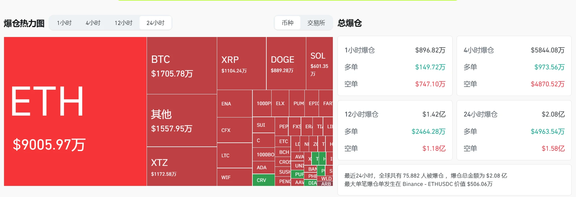 加密货币市场24小时爆仓总额达2.08亿美元