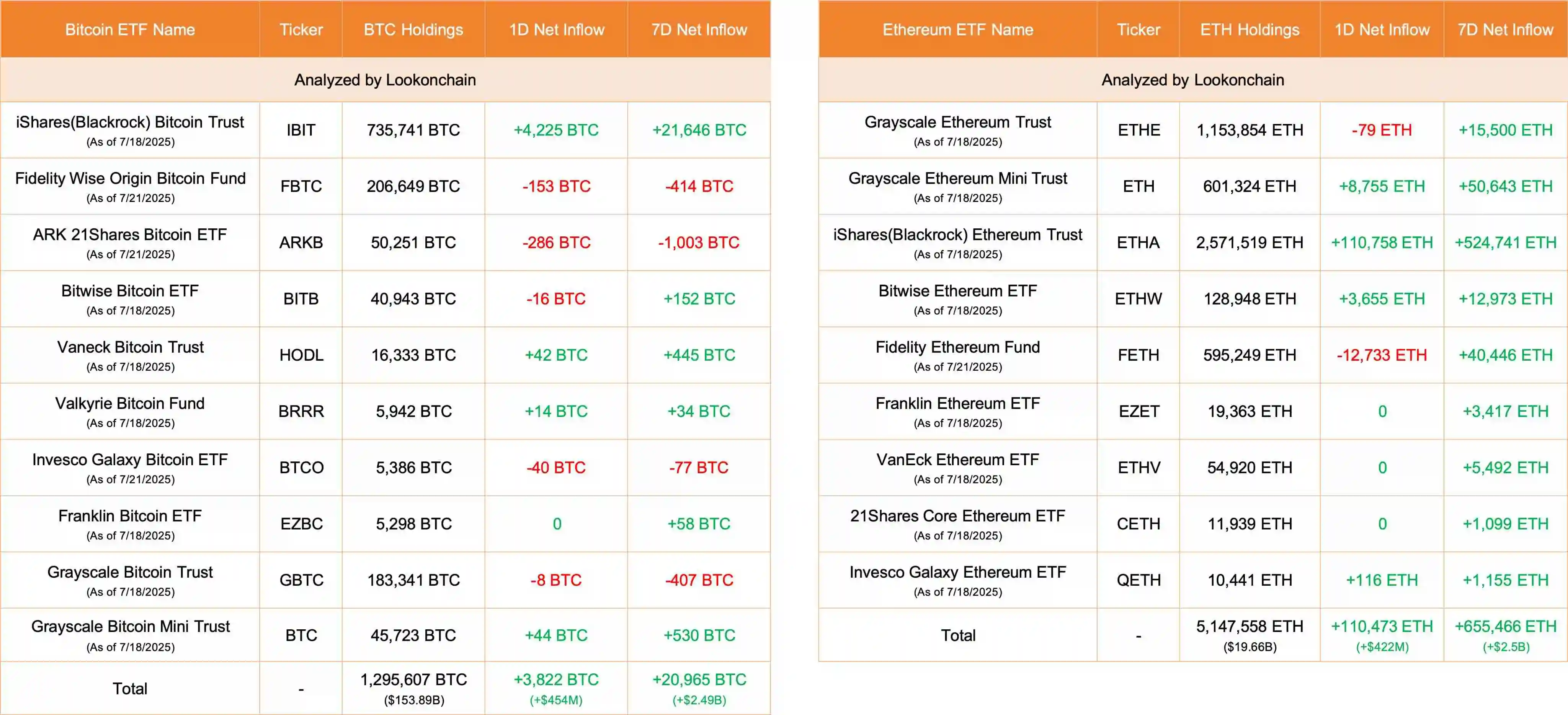 10只比特币ETF单日净流入3822枚BTC，9只以太坊ETF净流入110473枚ETH