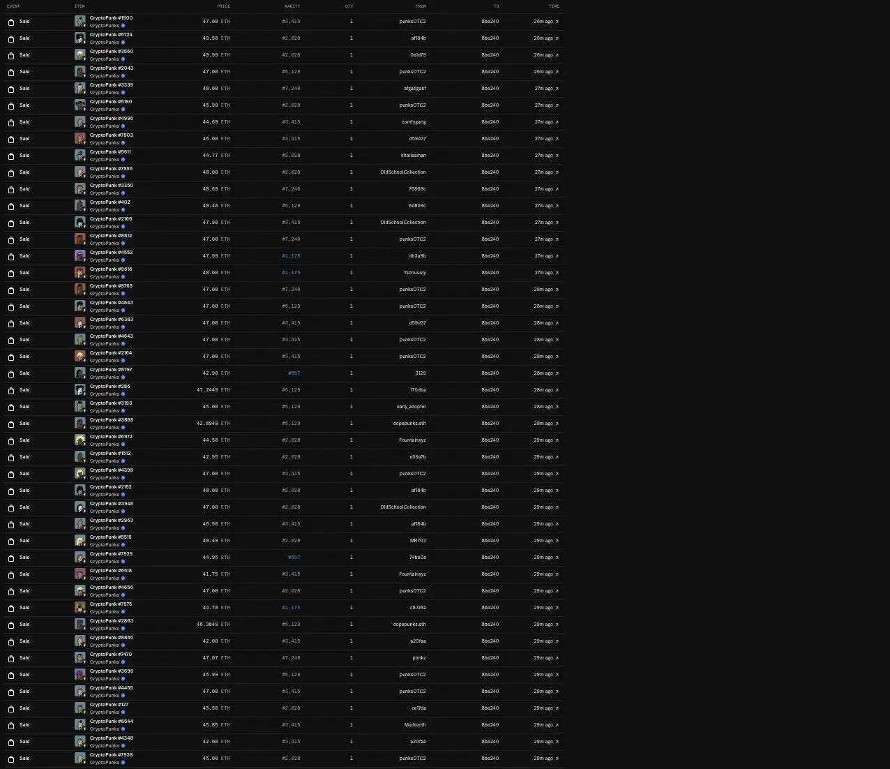某地址单次购入45个CryptoPunks系列NFT