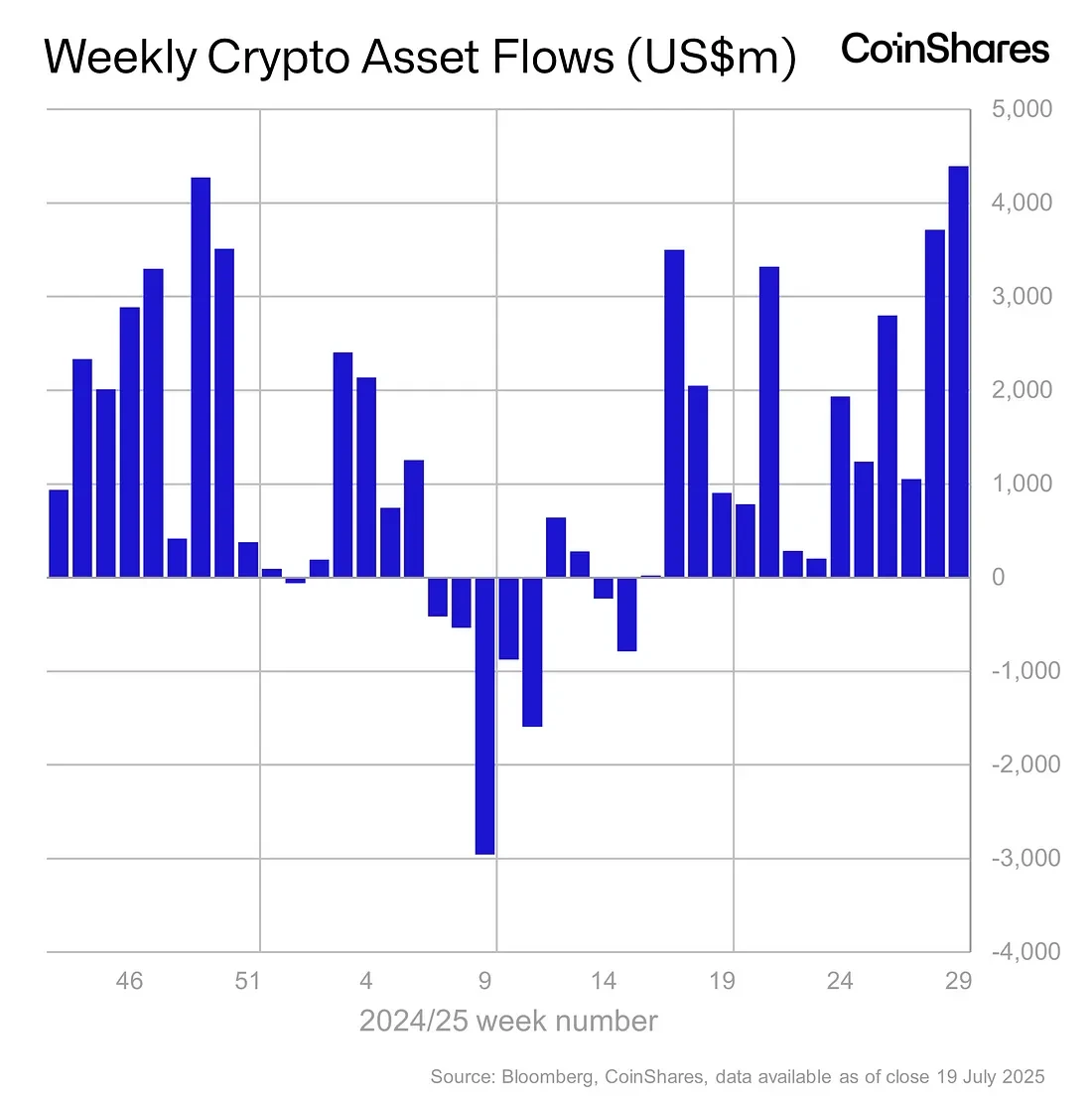 CoinShares周报：数字资产投资产品连续14周净流入达43.9亿美元
