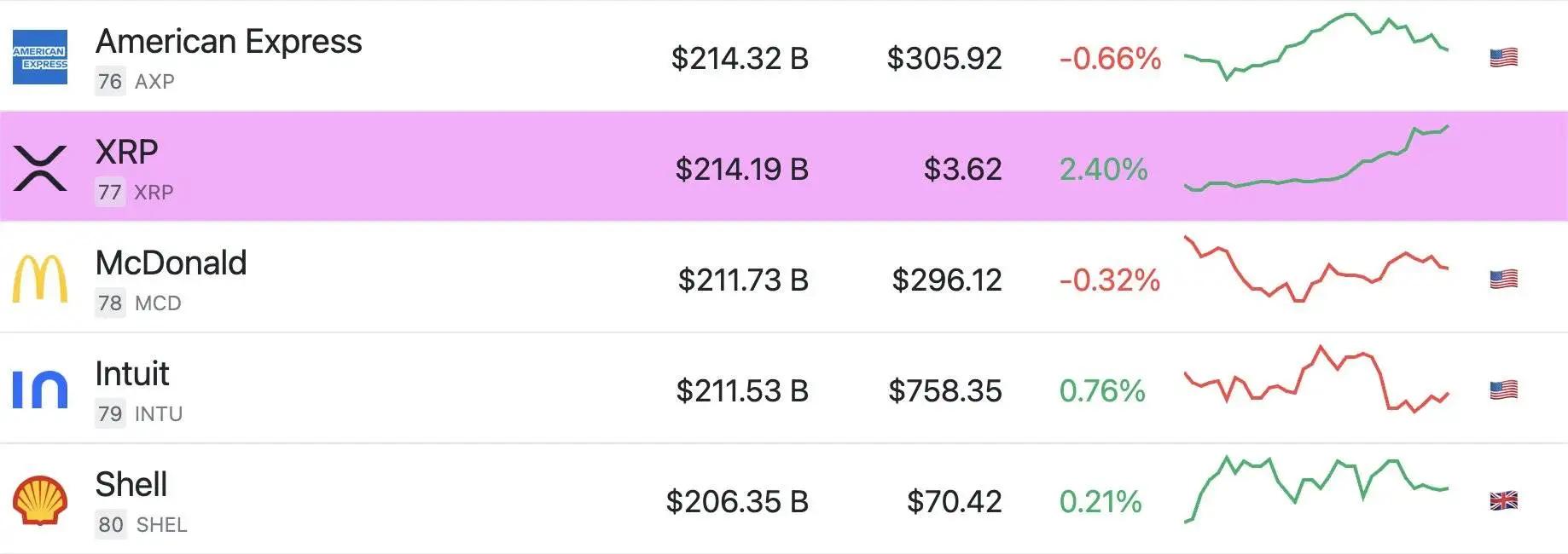 XRP 市值超越麦当劳位列全球第 77 位