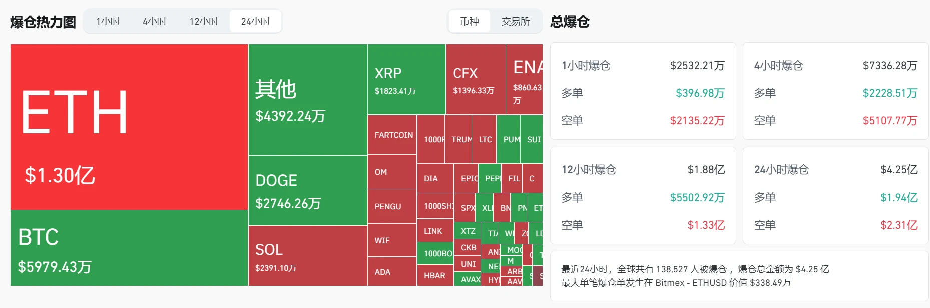 过去24小时加密货币市场总爆仓4.25亿美元