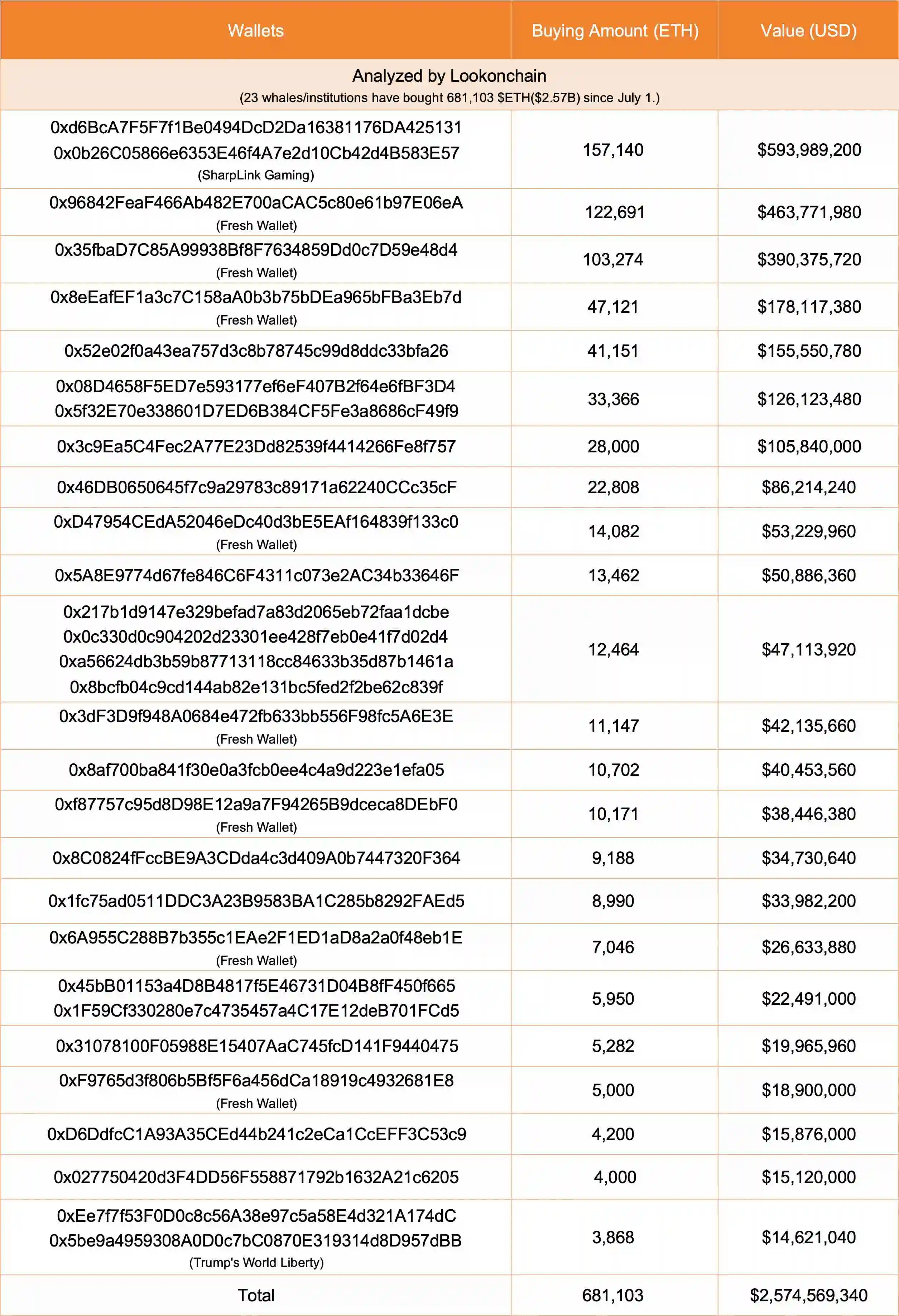 23个鲸鱼/机构累计增持68.1万枚ETH，价值25.7亿美元