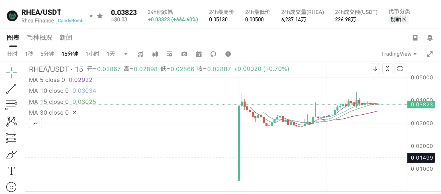 RHEA价格突破0.038美元，24小时涨幅达664.6%