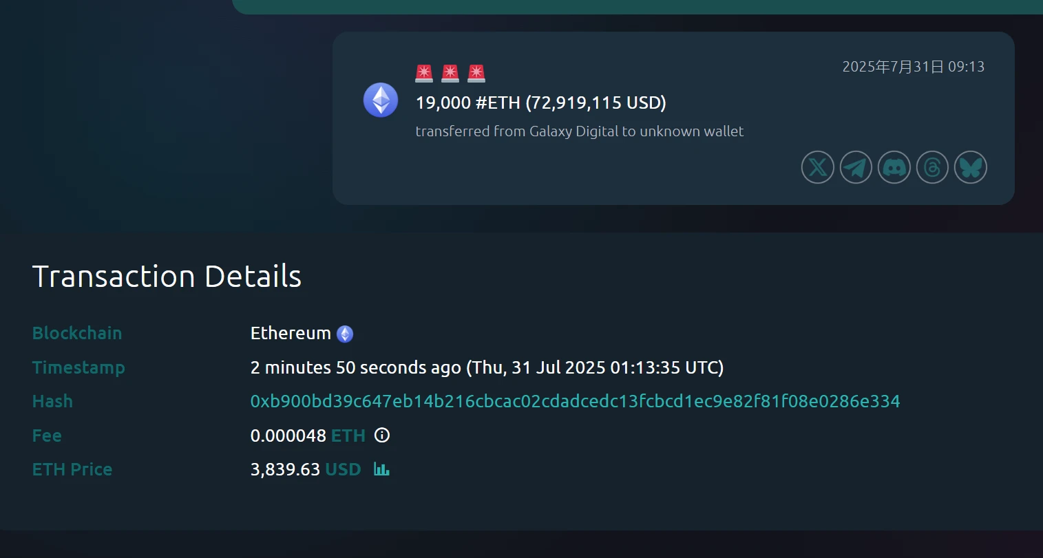 Galaxy Digital向未知钱包转移19,000枚ETH，价值约7,292万美元