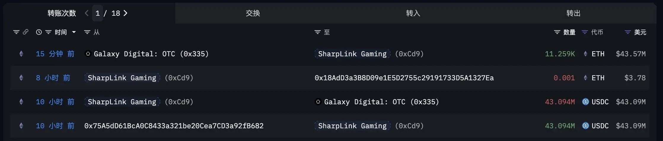 美股上市公司SharpLink Gaming通过Galaxy Digital购入11,259枚以太坊 累计持仓市值达17.4亿美元