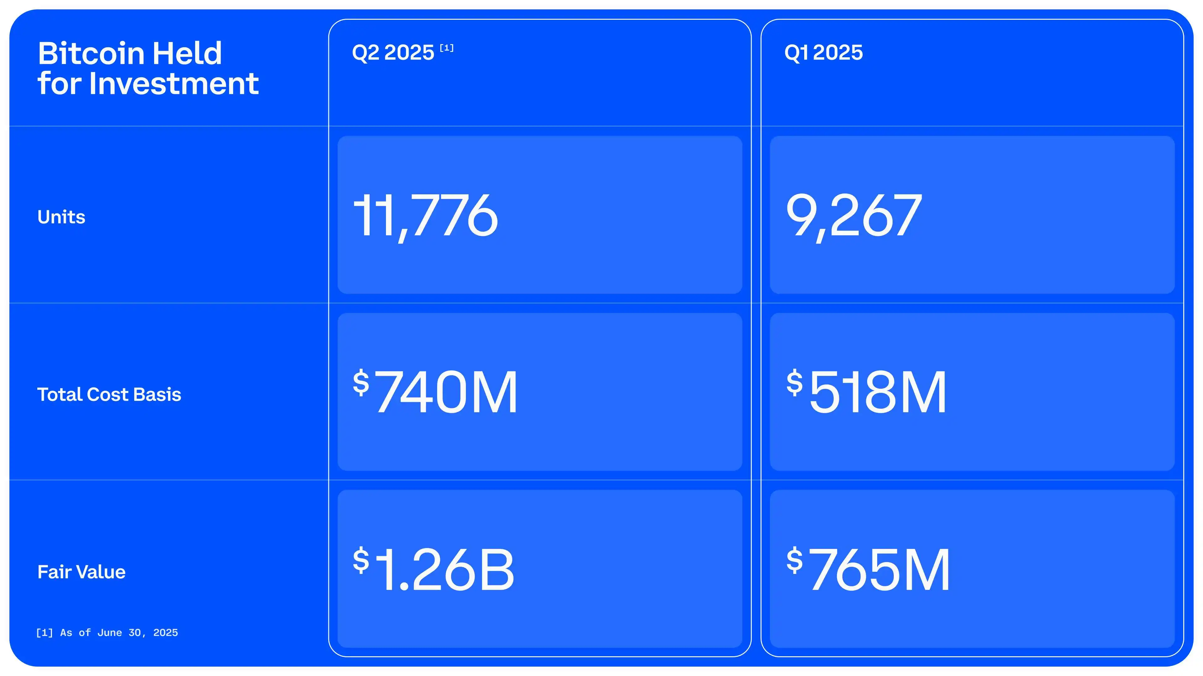 Coinbase 2025年Q2财报：数据泄露损失3.07亿美元，净利润激增至14.3亿美元，比特币持仓增加