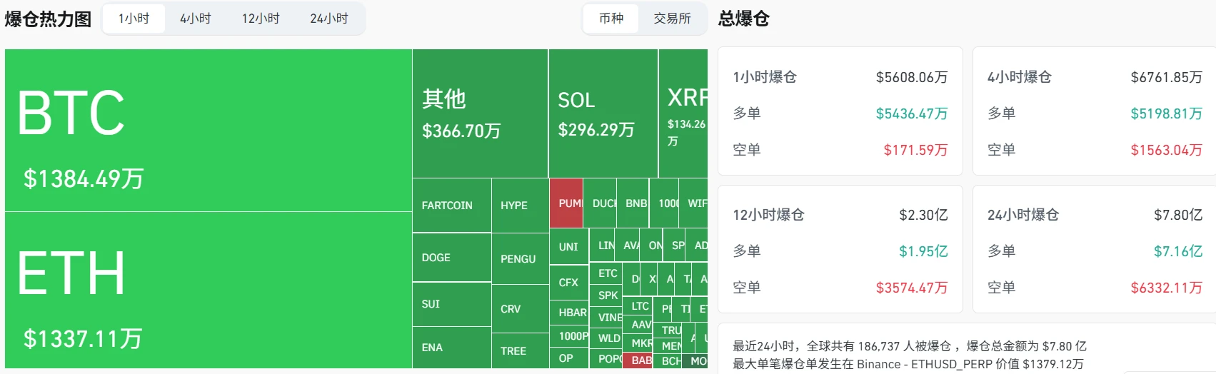 8月1日全网爆仓超5600万美元，多单占主导地位