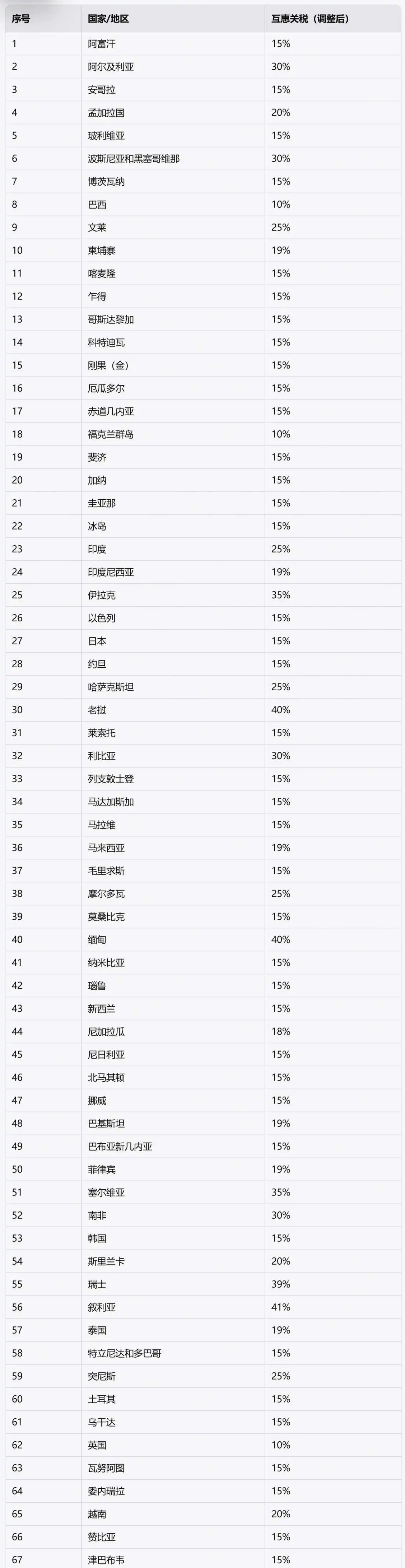 特朗普签署对等关税行政令 税率幅度10%-41%