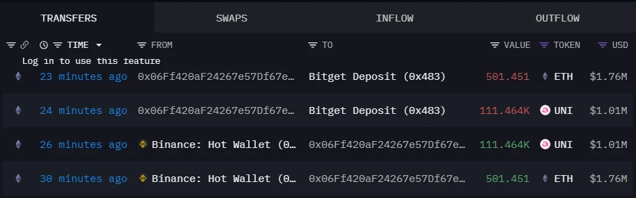 Arkham监测：加密鲸鱼30分钟内从币安转移ETH及UNI至Bitget