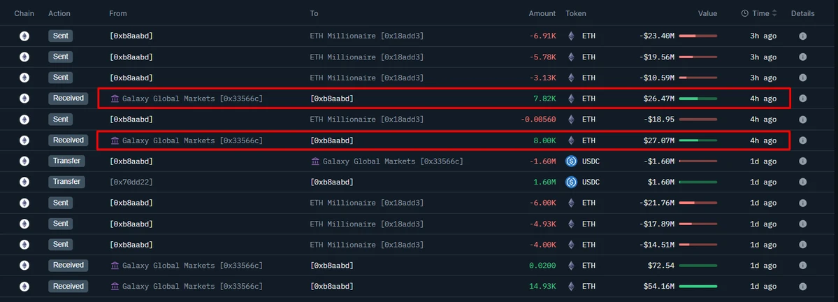 Sharplink Gaming增持15,822枚ETH，累计持有量达480,204枚