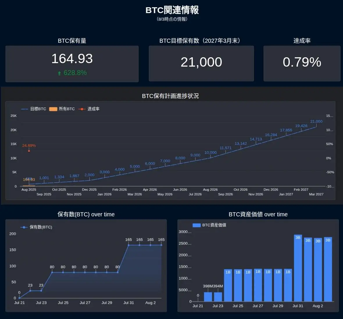日本上市公司Convano Inc计划将BTC持仓增至21,000枚
