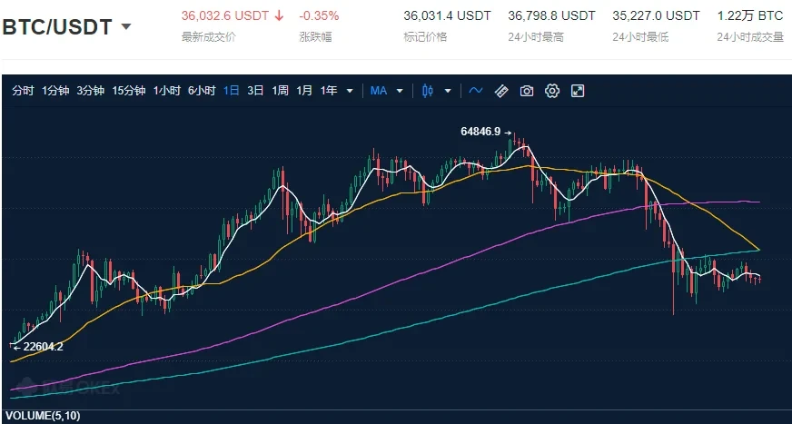比特币市场大盘弱势，究竟是谁在抛售比特币？