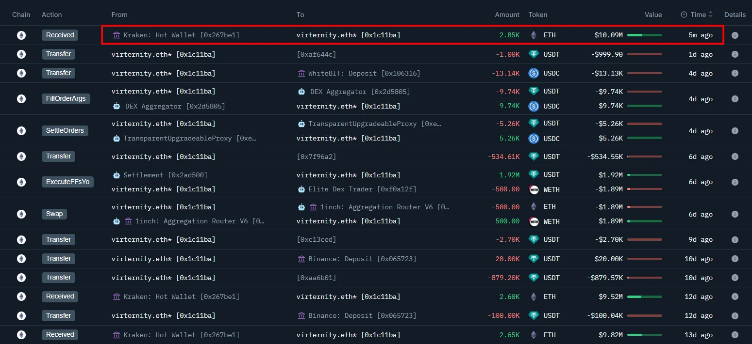 某鲸鱼地址从Kraken提取2,850枚ETH，持仓价值达6,400万美元